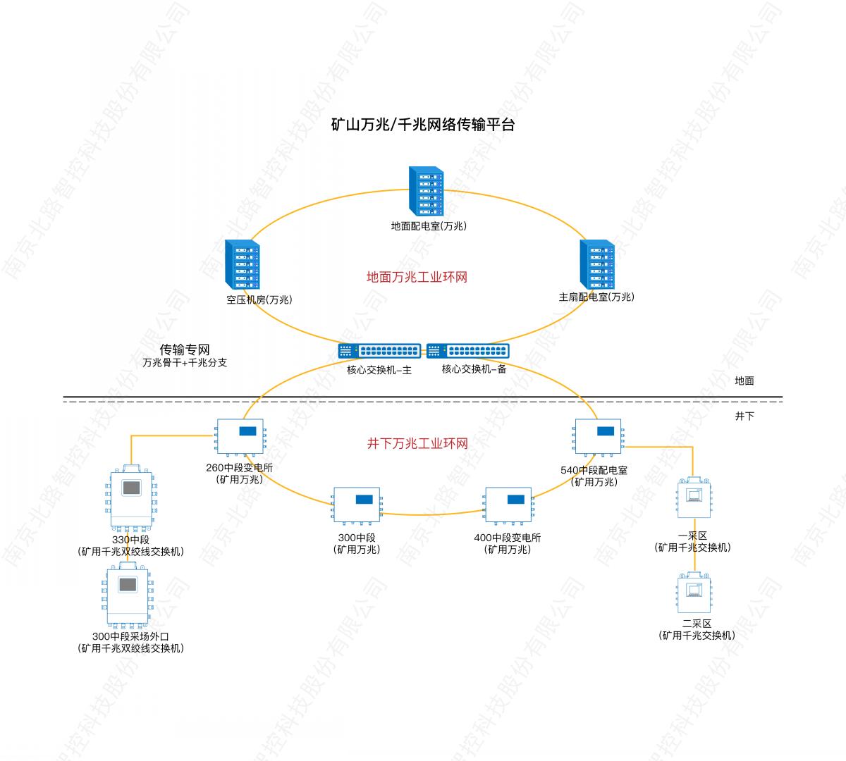 矿山万兆千兆网络传输平台_画板 1.jpg