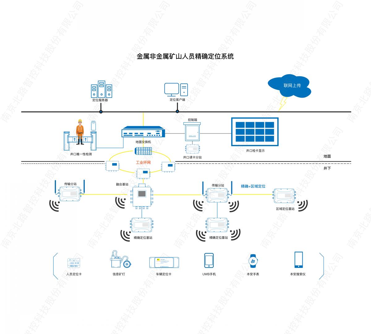 金属非金属矿山人员精确定位系统_画板 1.jpg